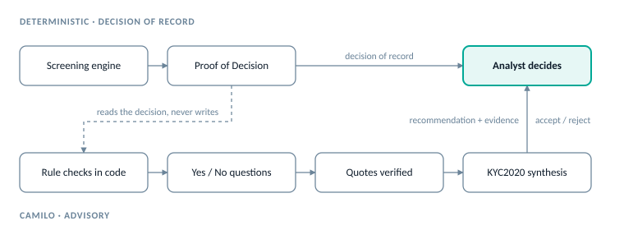 Information flows one way. CAMiLO reads the Proof of Decision and reports to the analyst; nothing flows back into the screening decision.